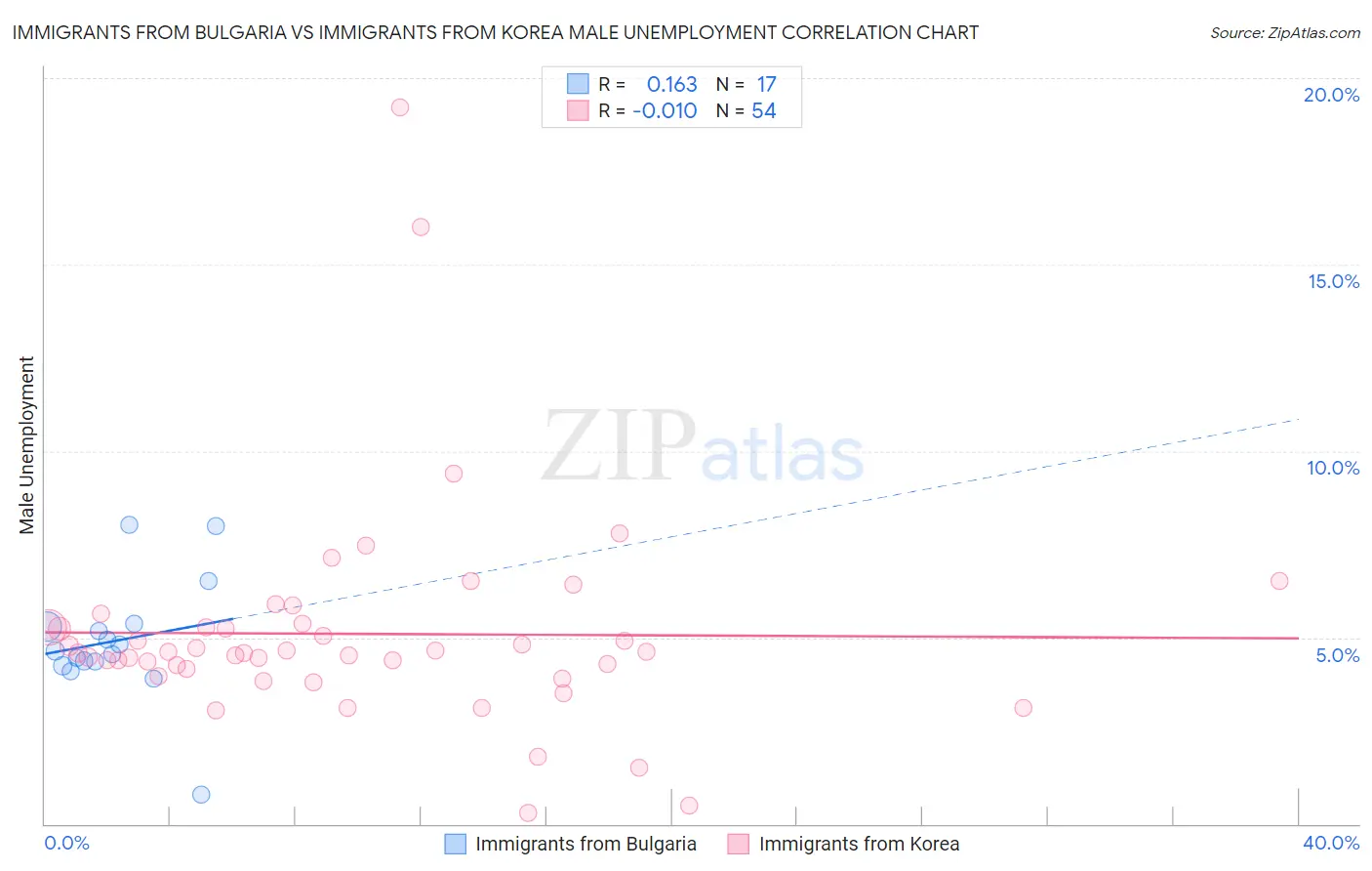 Immigrants from Bulgaria vs Immigrants from Korea Male Unemployment