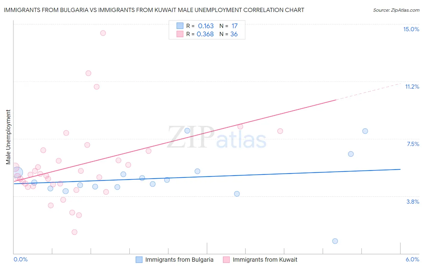 Immigrants from Bulgaria vs Immigrants from Kuwait Male Unemployment