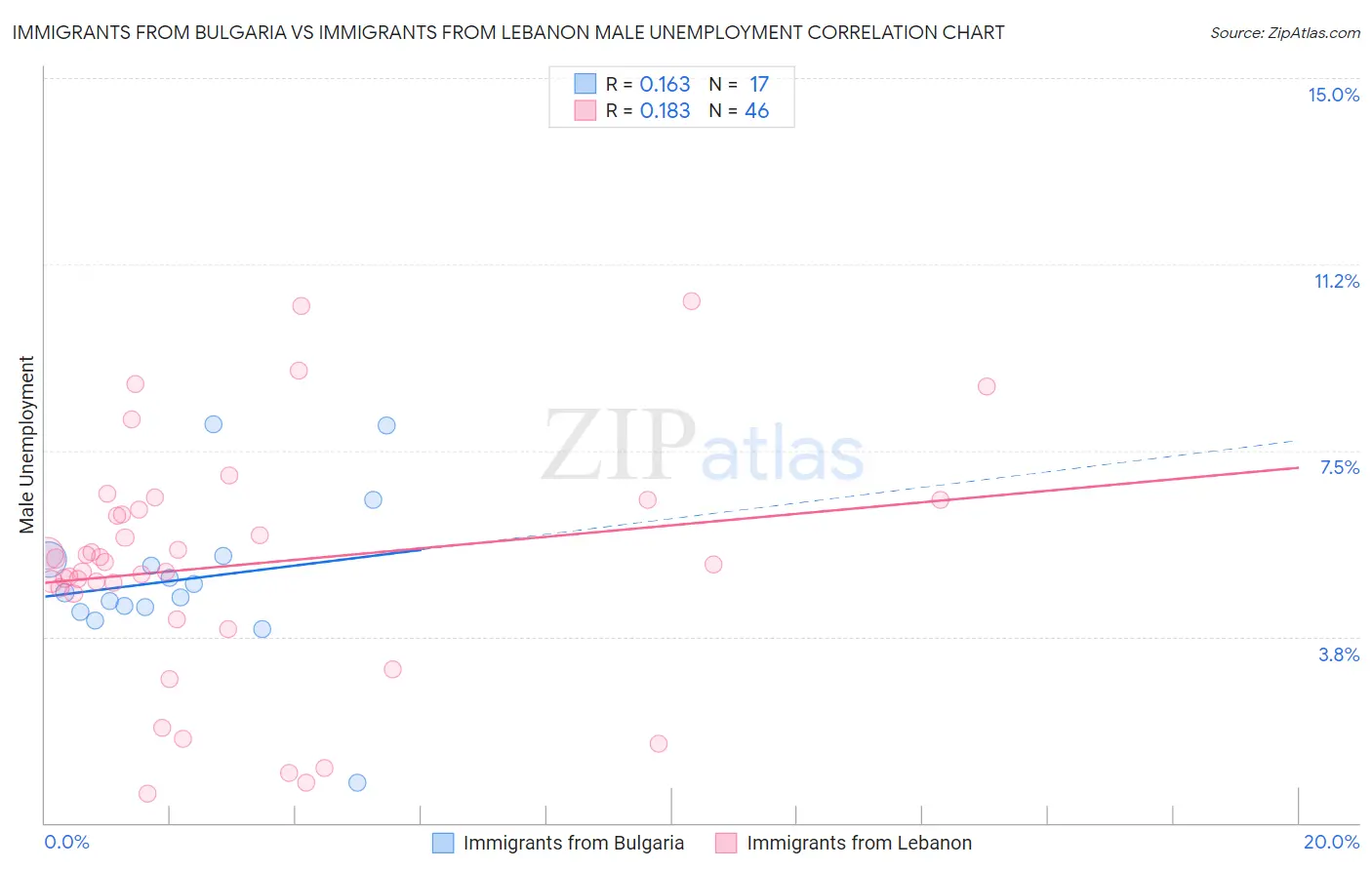 Immigrants from Bulgaria vs Immigrants from Lebanon Male Unemployment