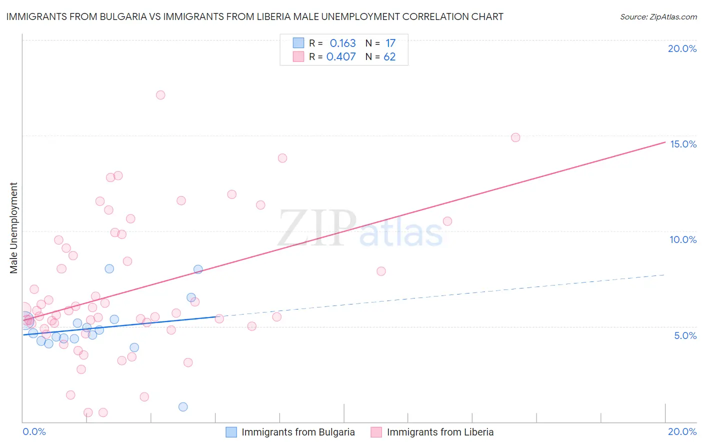 Immigrants from Bulgaria vs Immigrants from Liberia Male Unemployment