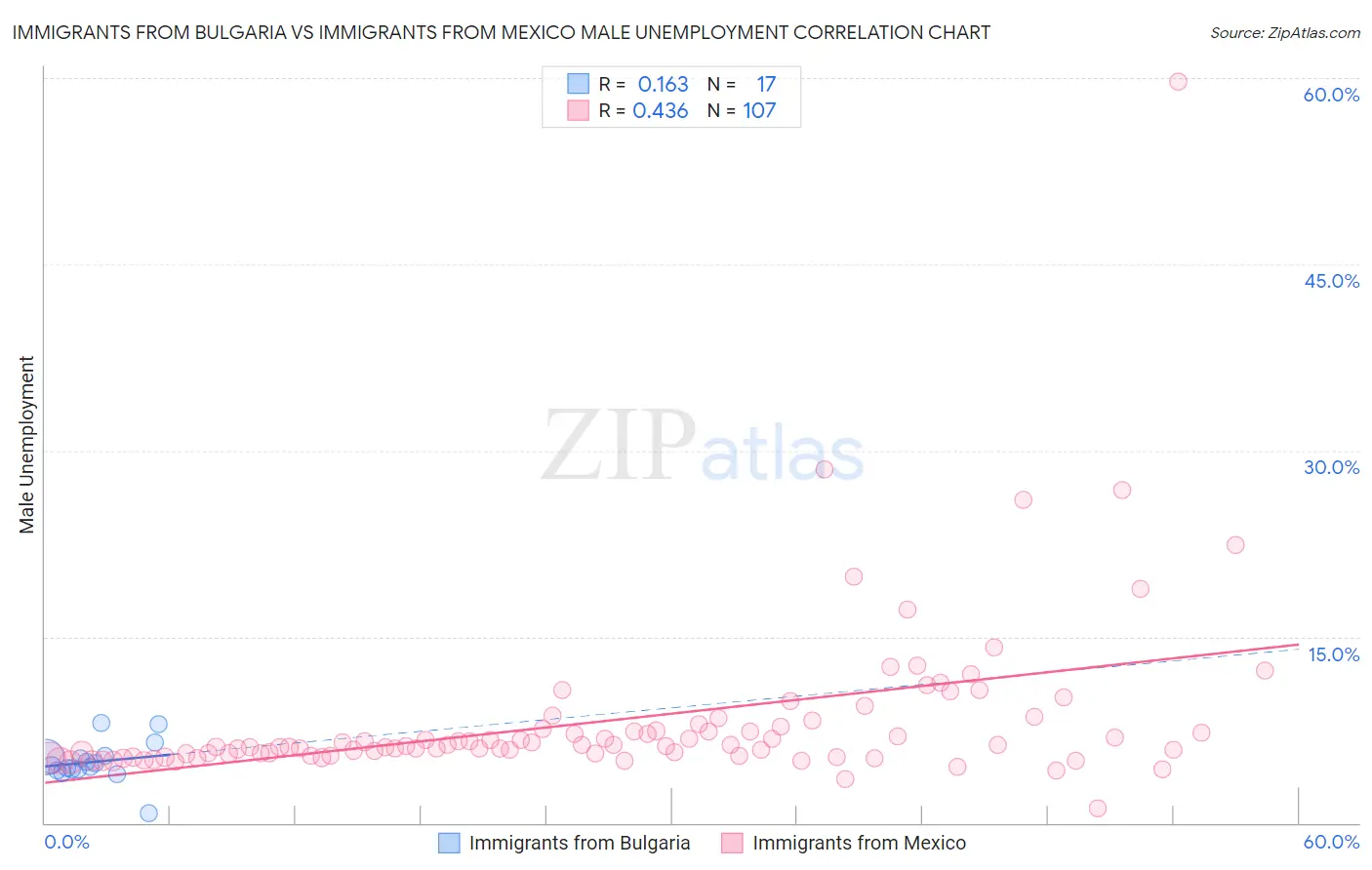 Immigrants from Bulgaria vs Immigrants from Mexico Male Unemployment