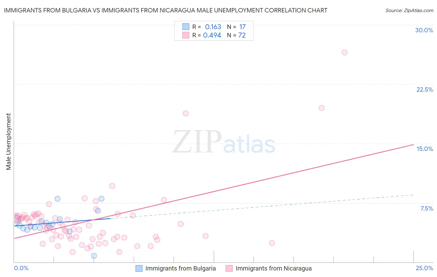 Immigrants from Bulgaria vs Immigrants from Nicaragua Male Unemployment