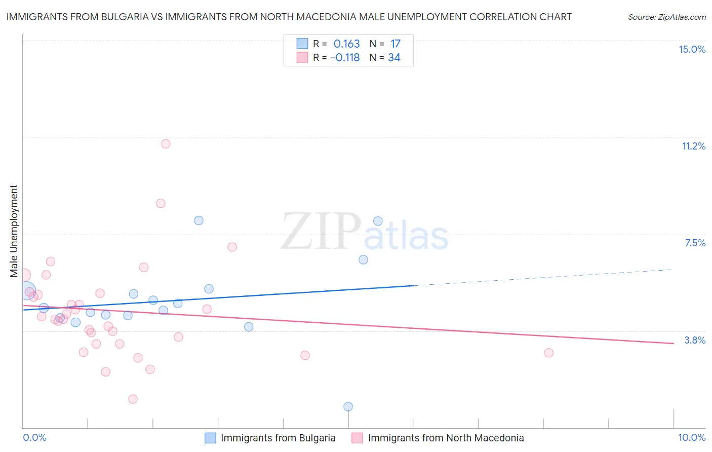 Immigrants from Bulgaria vs Immigrants from North Macedonia Male Unemployment