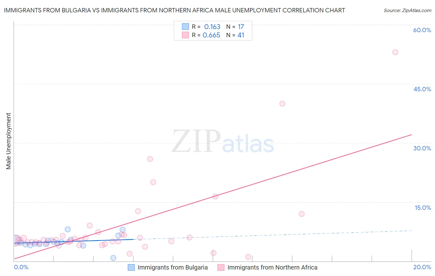 Immigrants from Bulgaria vs Immigrants from Northern Africa Male Unemployment