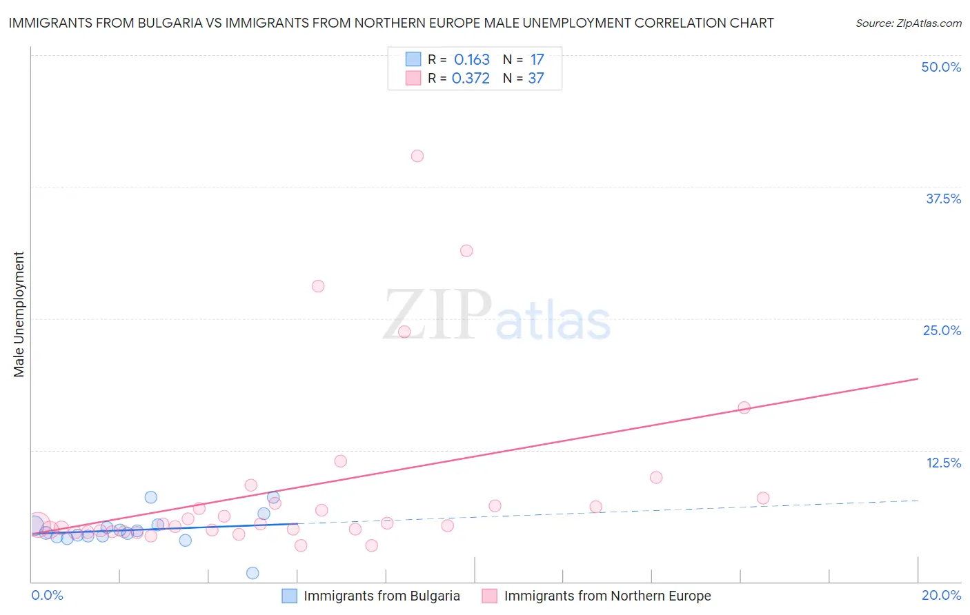 Immigrants from Bulgaria vs Immigrants from Northern Europe Male Unemployment