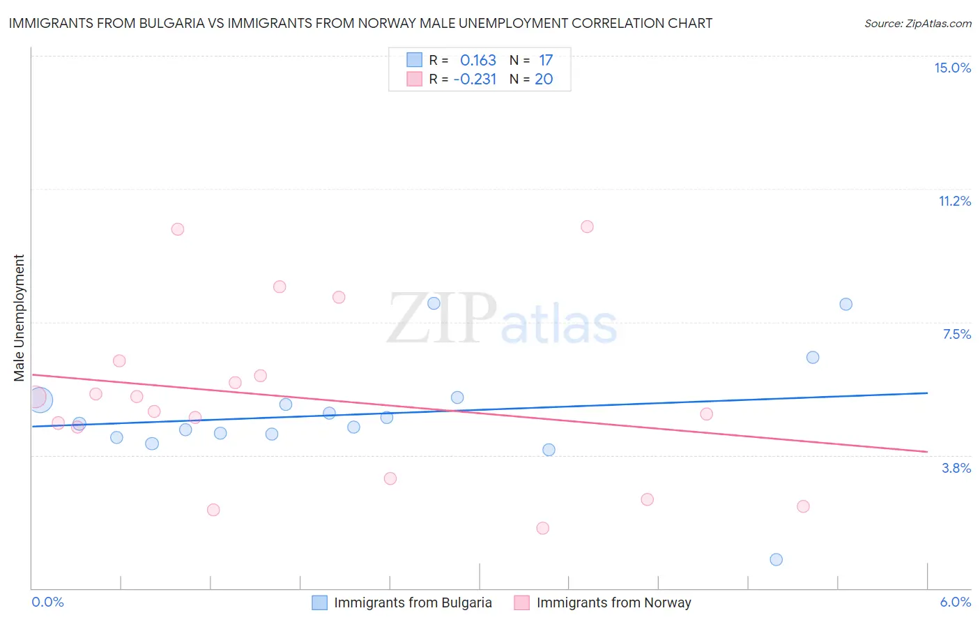 Immigrants from Bulgaria vs Immigrants from Norway Male Unemployment