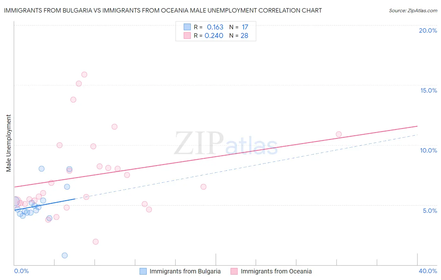 Immigrants from Bulgaria vs Immigrants from Oceania Male Unemployment