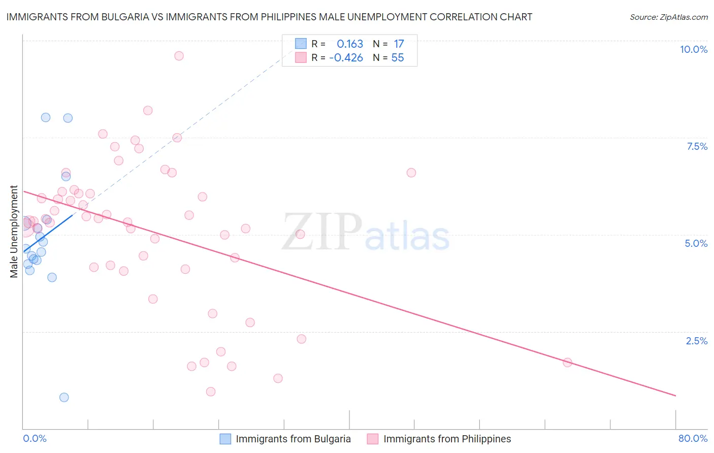 Immigrants from Bulgaria vs Immigrants from Philippines Male Unemployment