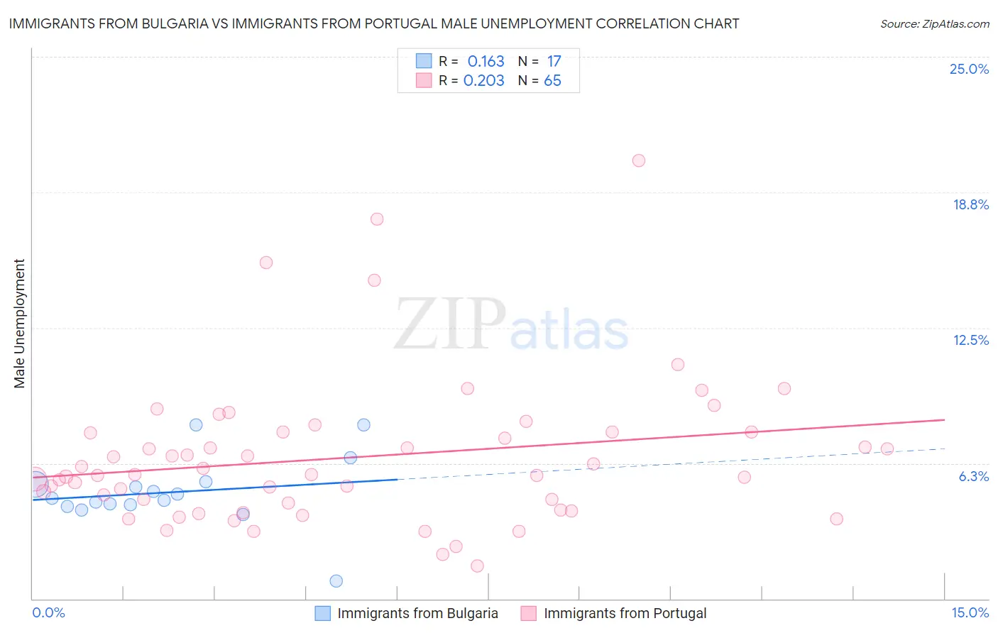 Immigrants from Bulgaria vs Immigrants from Portugal Male Unemployment