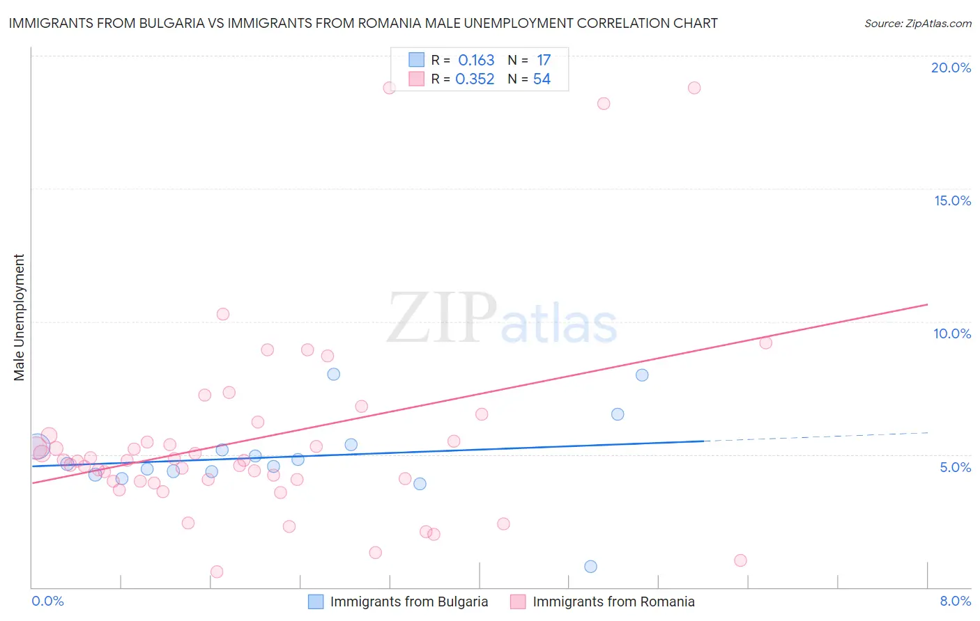 Immigrants from Bulgaria vs Immigrants from Romania Male Unemployment