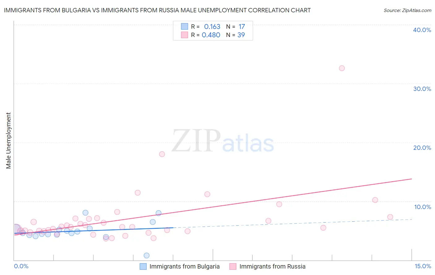 Immigrants from Bulgaria vs Immigrants from Russia Male Unemployment