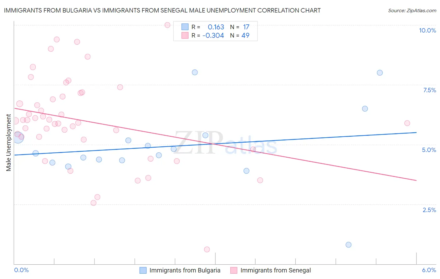 Immigrants from Bulgaria vs Immigrants from Senegal Male Unemployment
