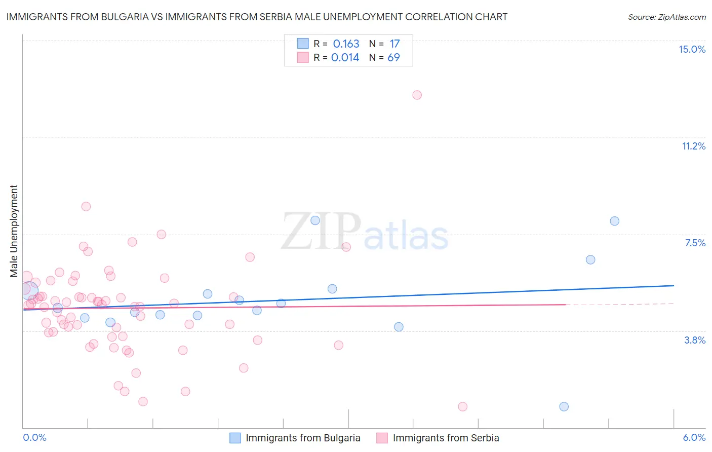 Immigrants from Bulgaria vs Immigrants from Serbia Male Unemployment