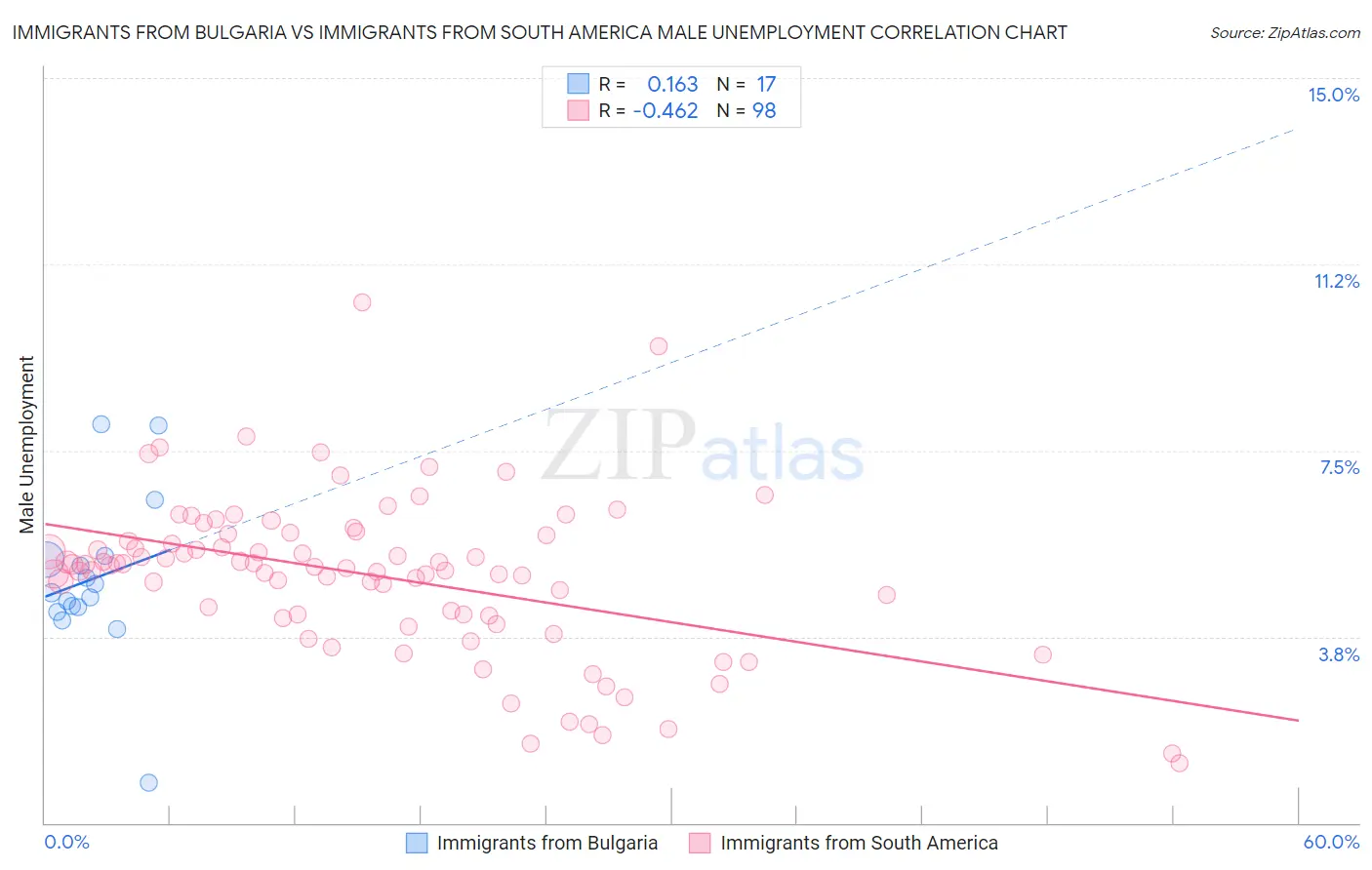 Immigrants from Bulgaria vs Immigrants from South America Male Unemployment