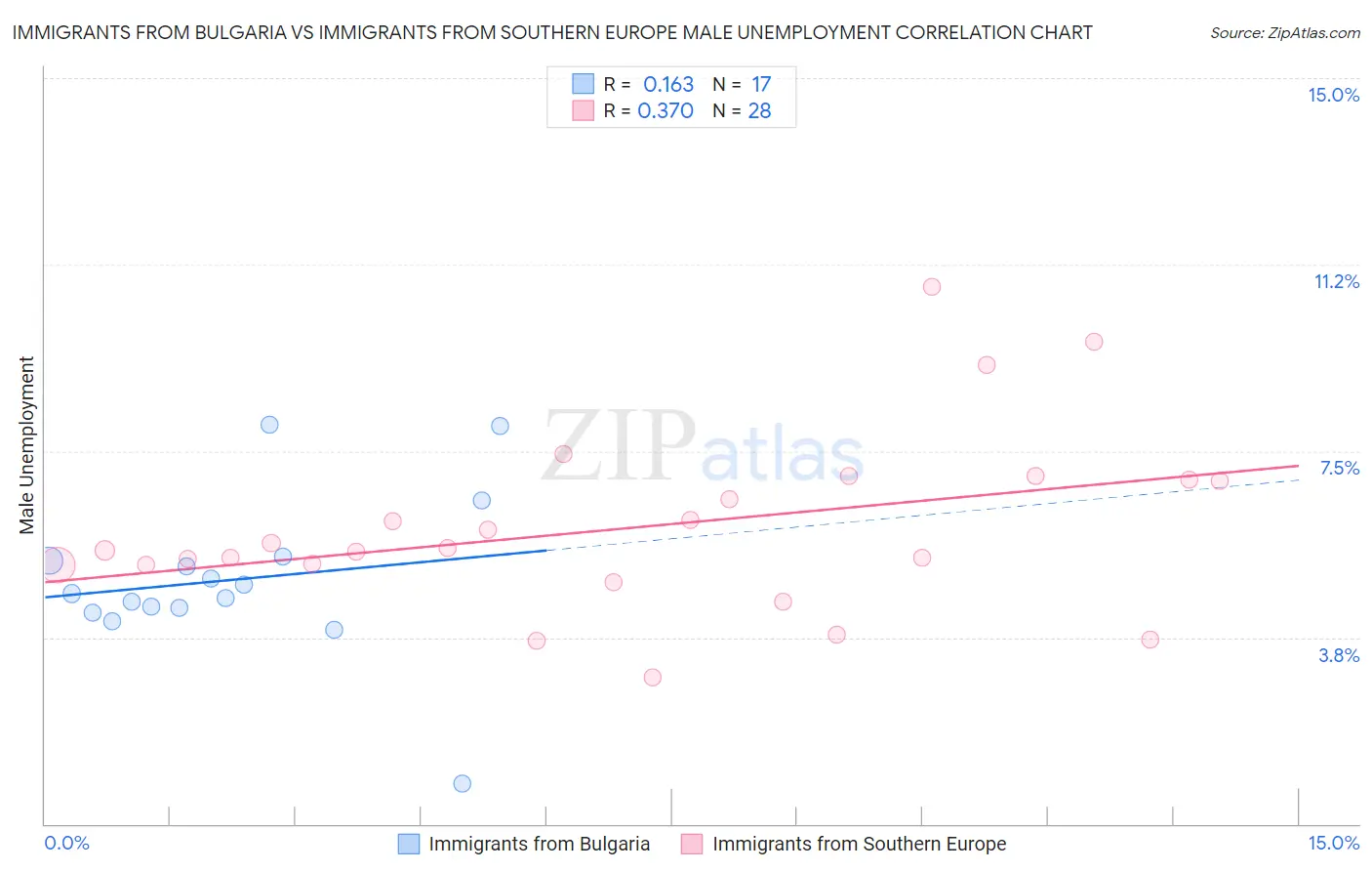 Immigrants from Bulgaria vs Immigrants from Southern Europe Male Unemployment
