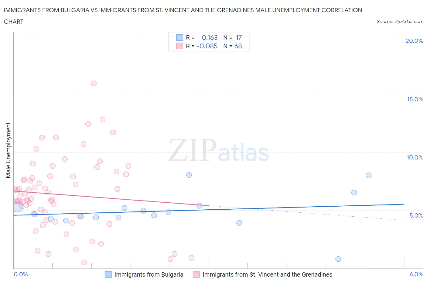 Immigrants from Bulgaria vs Immigrants from St. Vincent and the Grenadines Male Unemployment