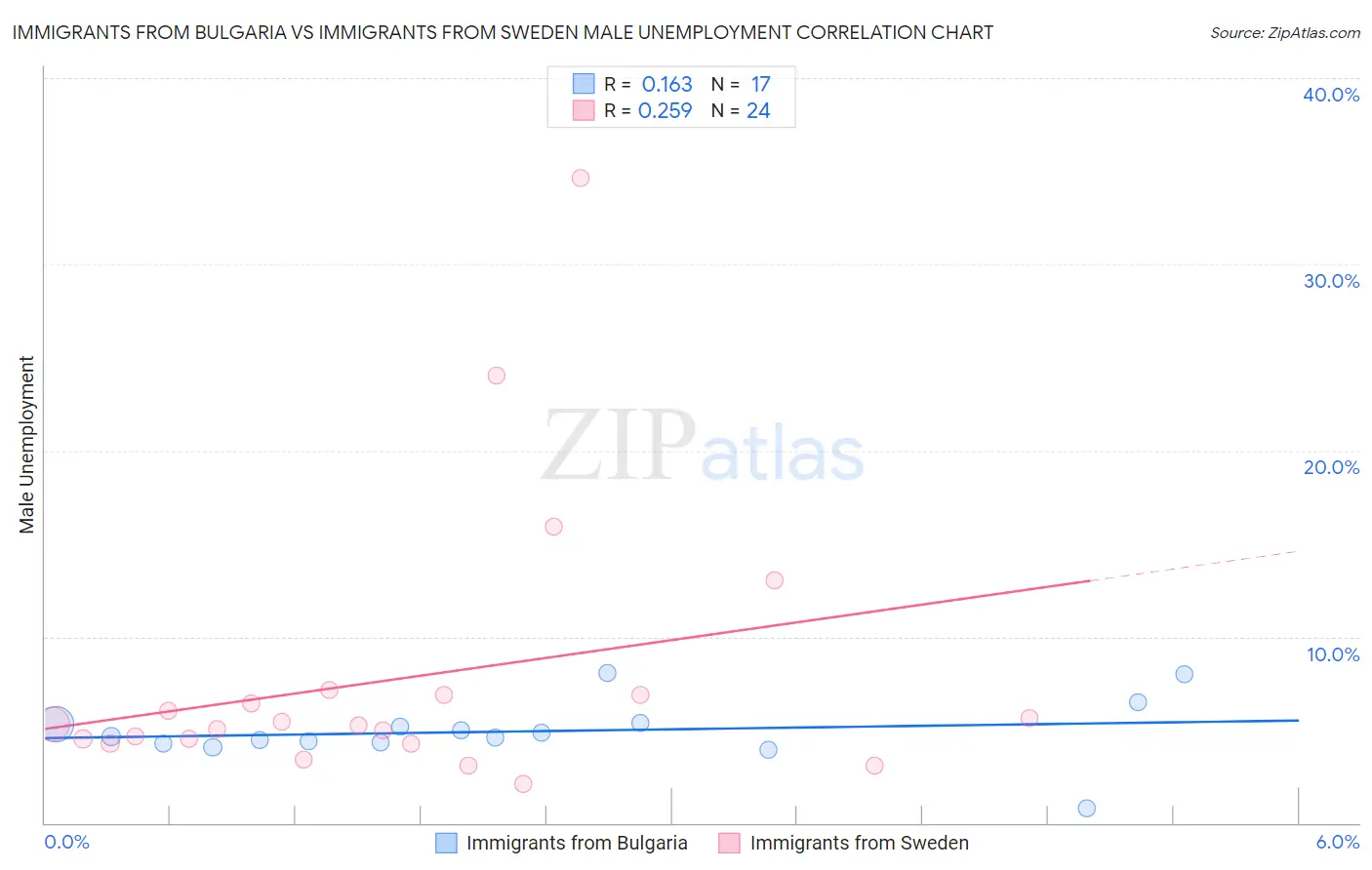 Immigrants from Bulgaria vs Immigrants from Sweden Male Unemployment