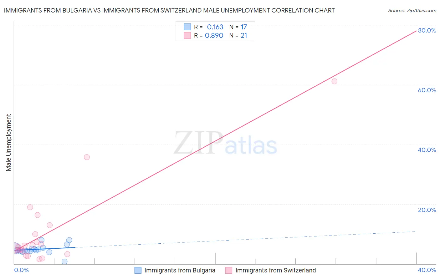 Immigrants from Bulgaria vs Immigrants from Switzerland Male Unemployment