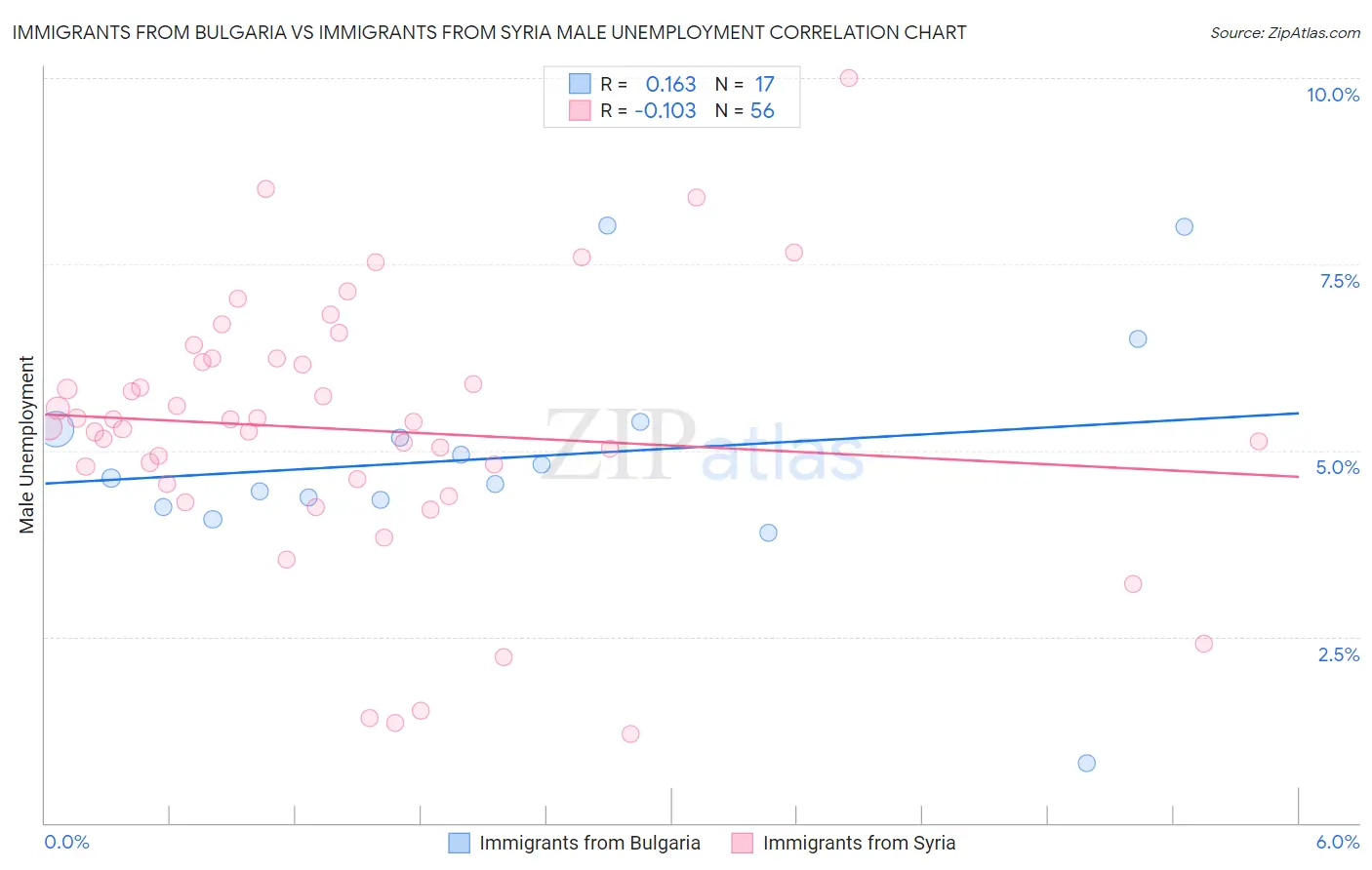 Immigrants from Bulgaria vs Immigrants from Syria Male Unemployment