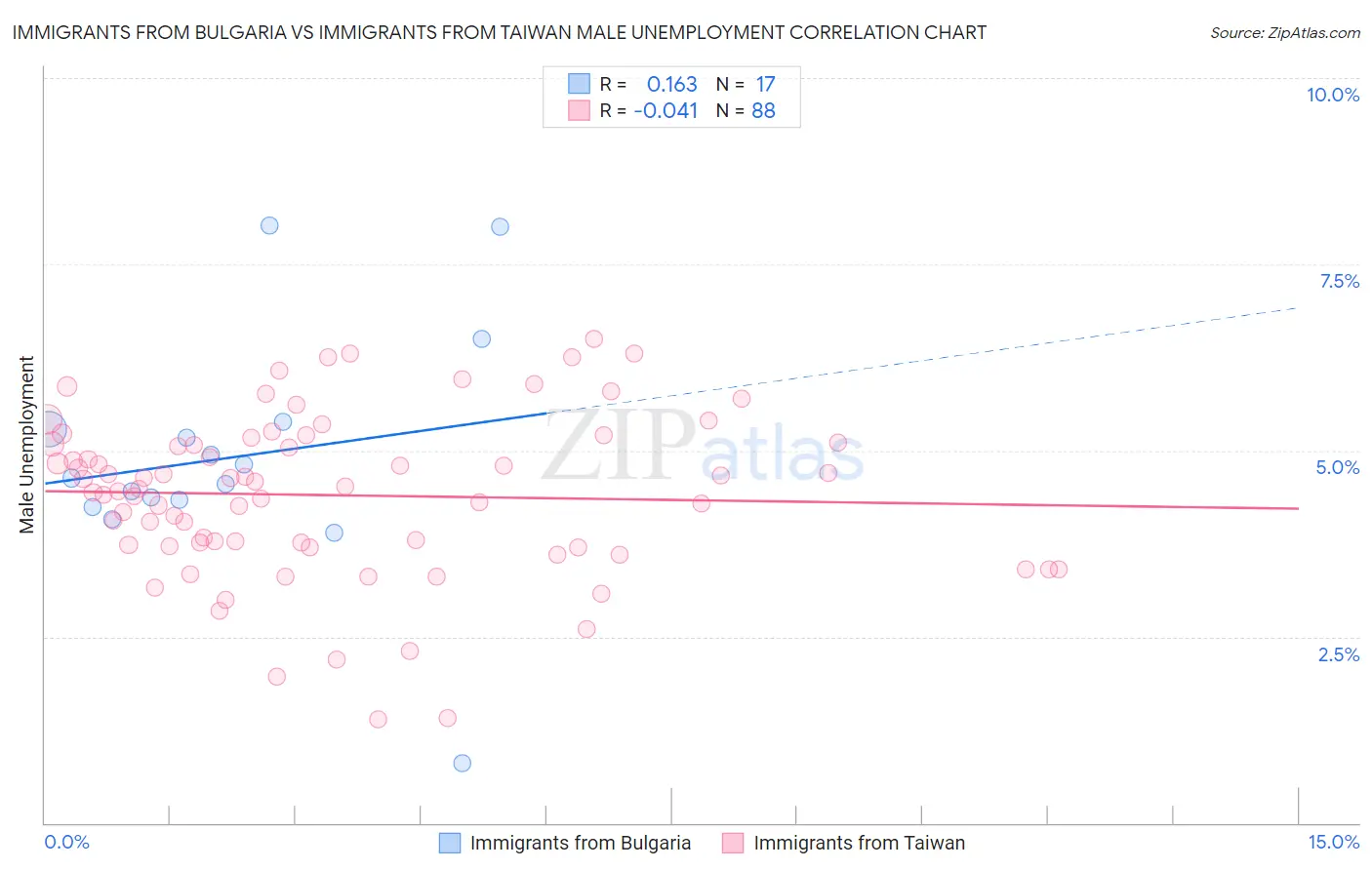 Immigrants from Bulgaria vs Immigrants from Taiwan Male Unemployment