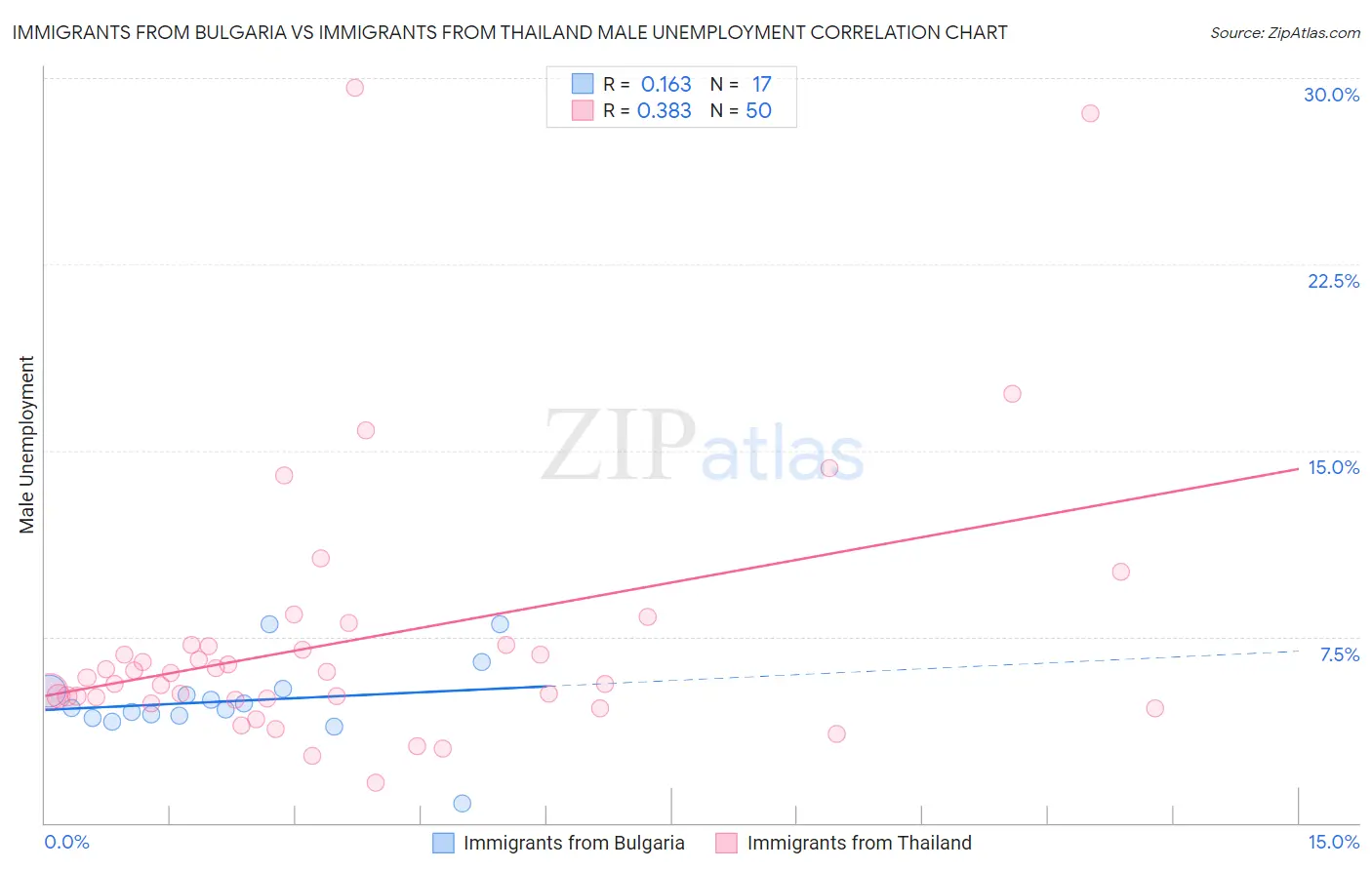 Immigrants from Bulgaria vs Immigrants from Thailand Male Unemployment