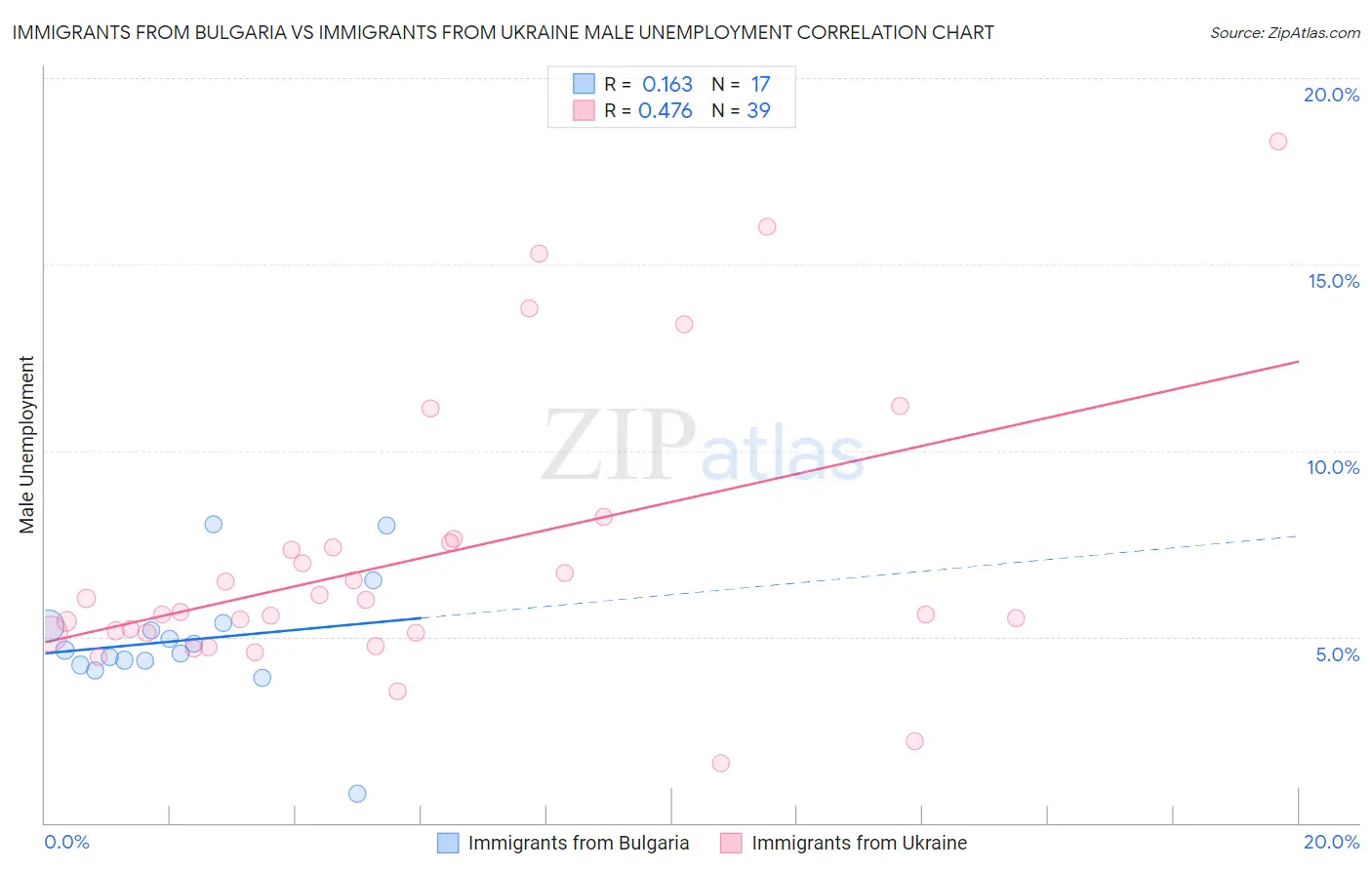 Immigrants from Bulgaria vs Immigrants from Ukraine Male Unemployment