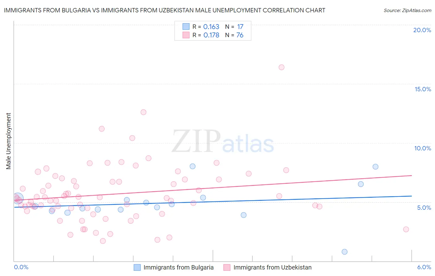 Immigrants from Bulgaria vs Immigrants from Uzbekistan Male Unemployment