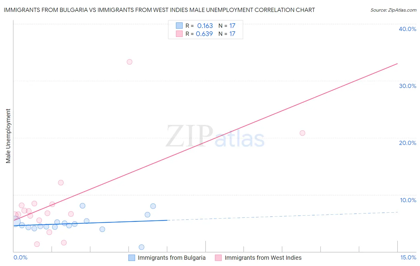 Immigrants from Bulgaria vs Immigrants from West Indies Male Unemployment