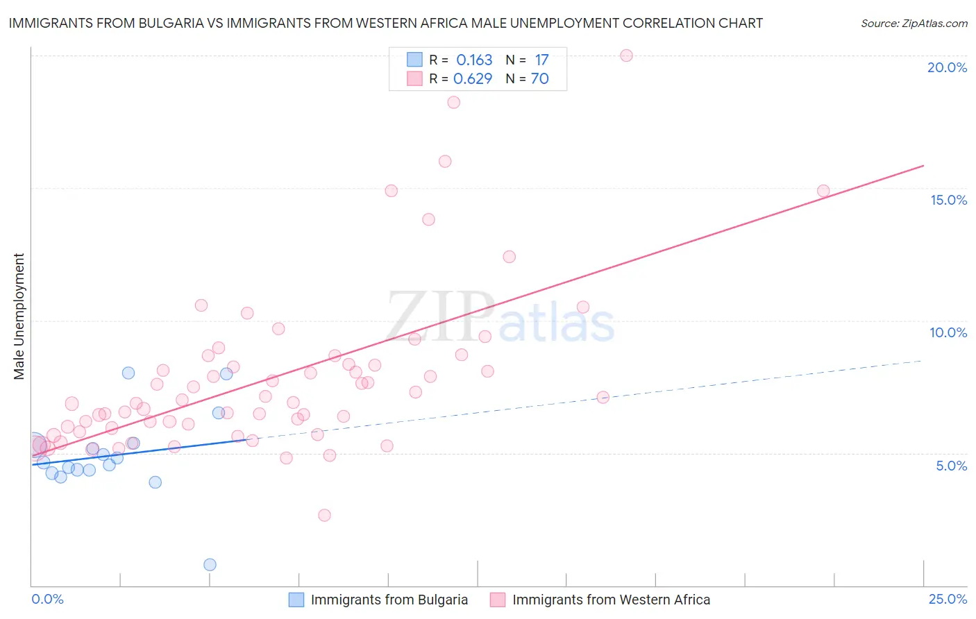 Immigrants from Bulgaria vs Immigrants from Western Africa Male Unemployment