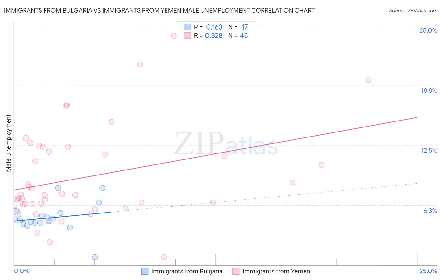 Immigrants from Bulgaria vs Immigrants from Yemen Male Unemployment
