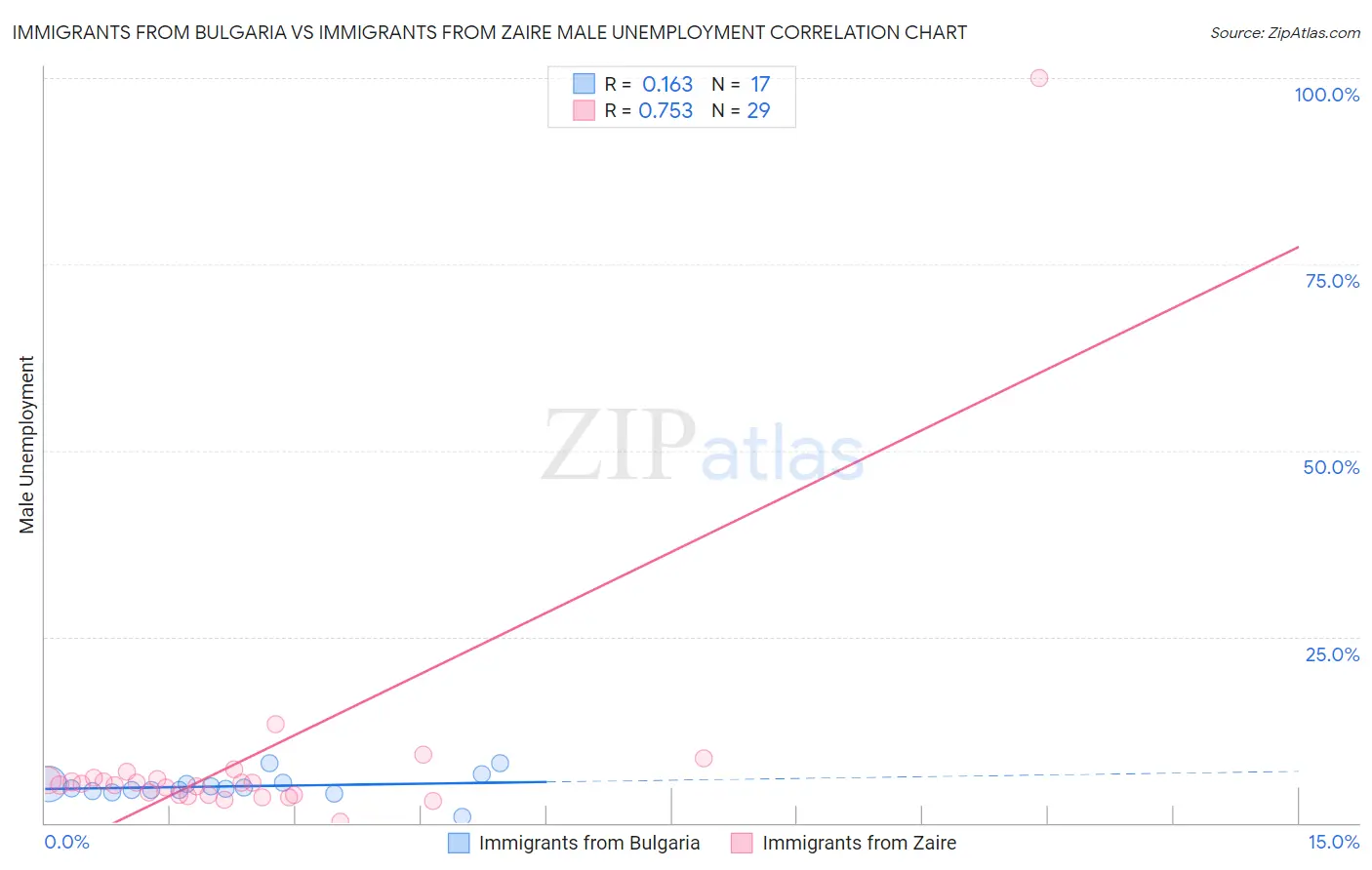 Immigrants from Bulgaria vs Immigrants from Zaire Male Unemployment