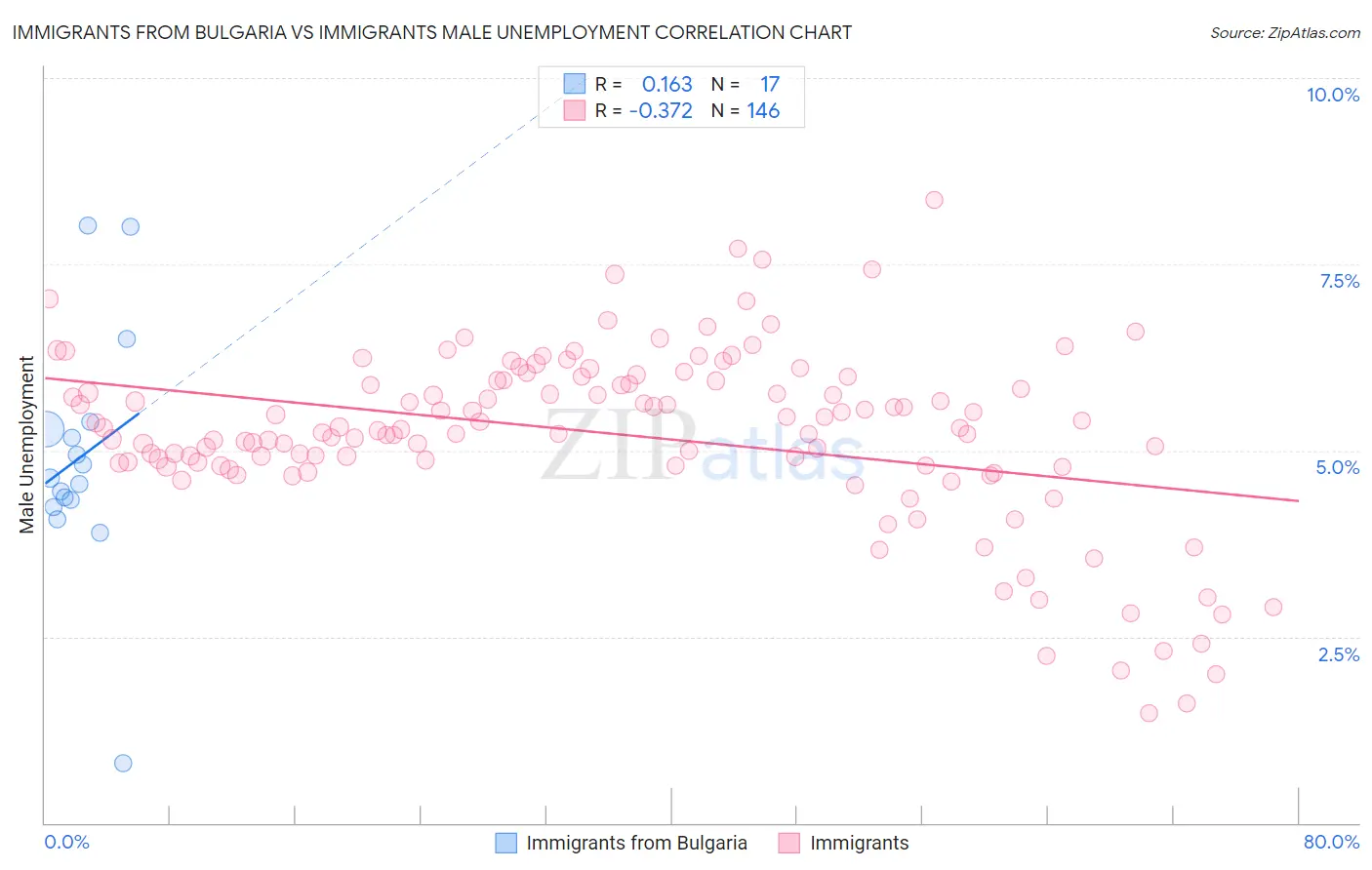 Immigrants from Bulgaria vs Immigrants Male Unemployment