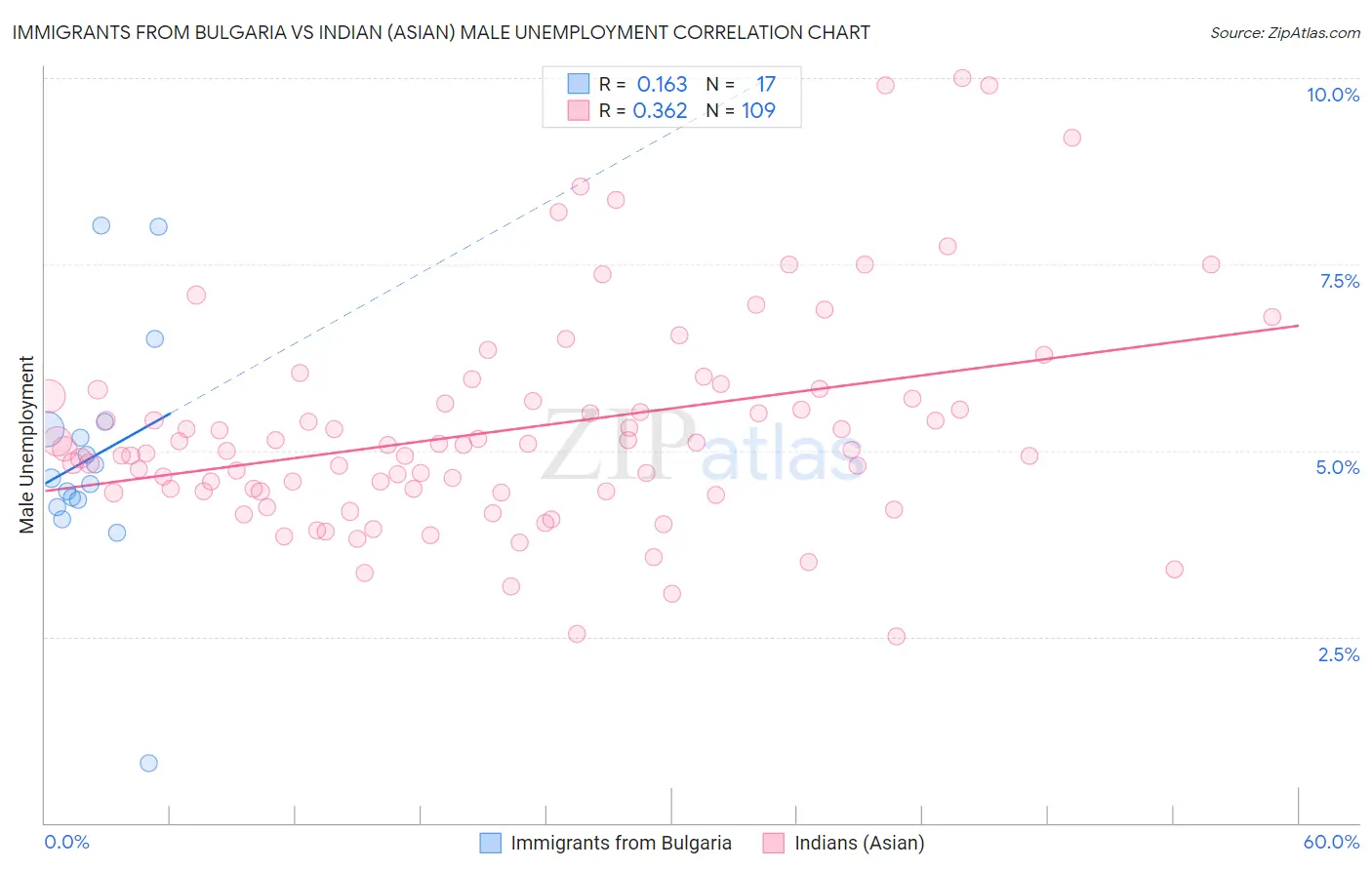 Immigrants from Bulgaria vs Indian (Asian) Male Unemployment
