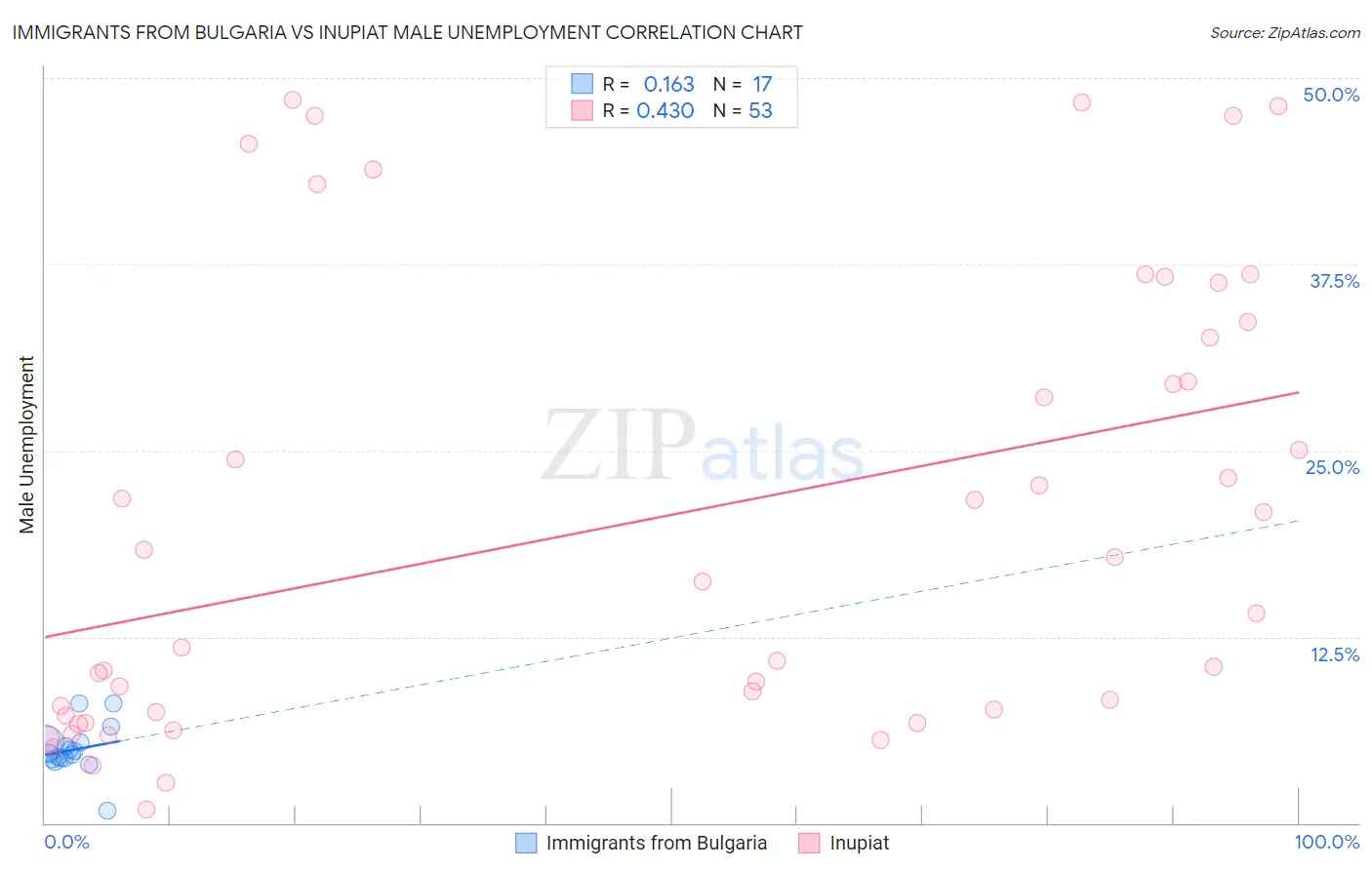 Immigrants from Bulgaria vs Inupiat Male Unemployment