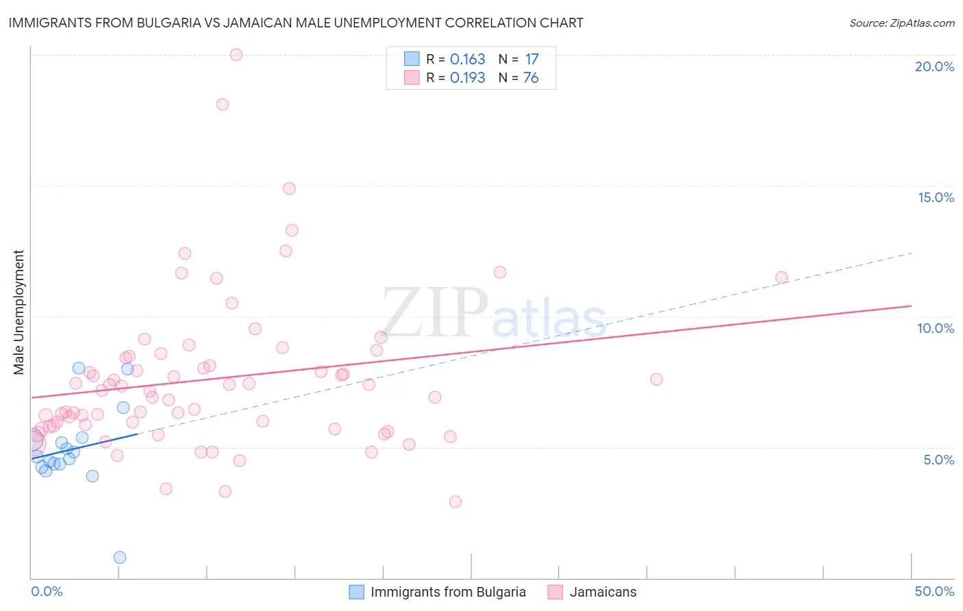 Immigrants from Bulgaria vs Jamaican Male Unemployment
