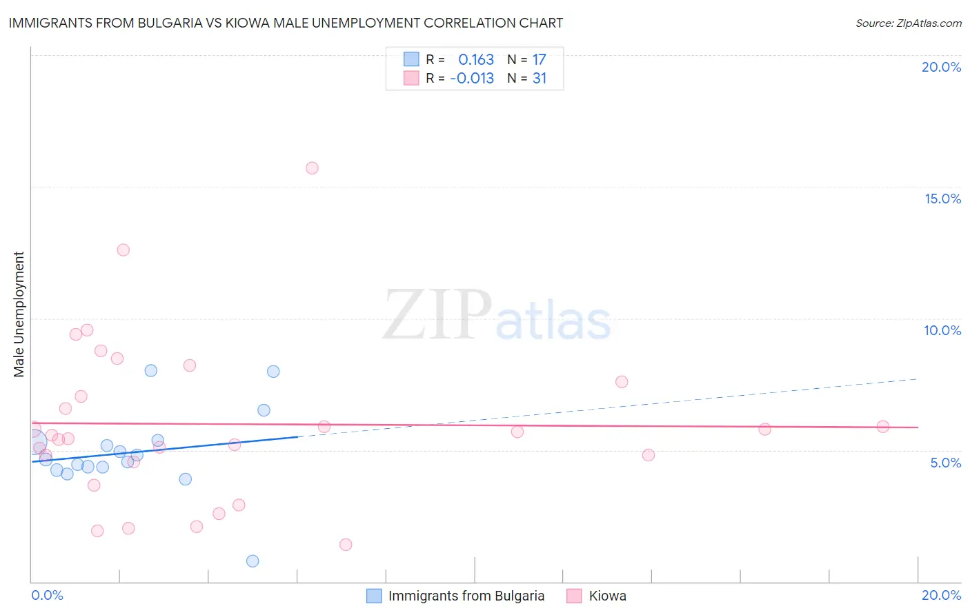 Immigrants from Bulgaria vs Kiowa Male Unemployment