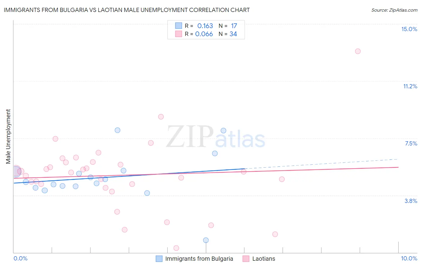 Immigrants from Bulgaria vs Laotian Male Unemployment