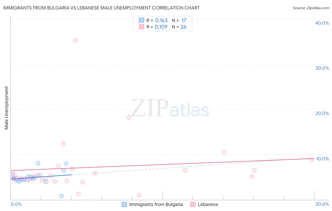 Immigrants from Bulgaria vs Lebanese Male Unemployment