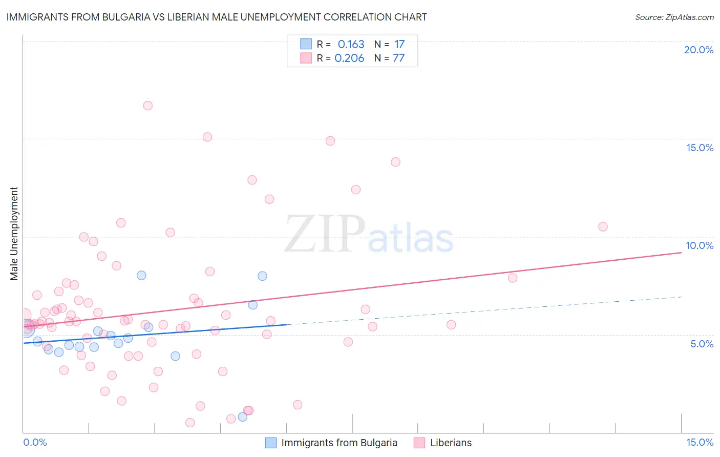 Immigrants from Bulgaria vs Liberian Male Unemployment
