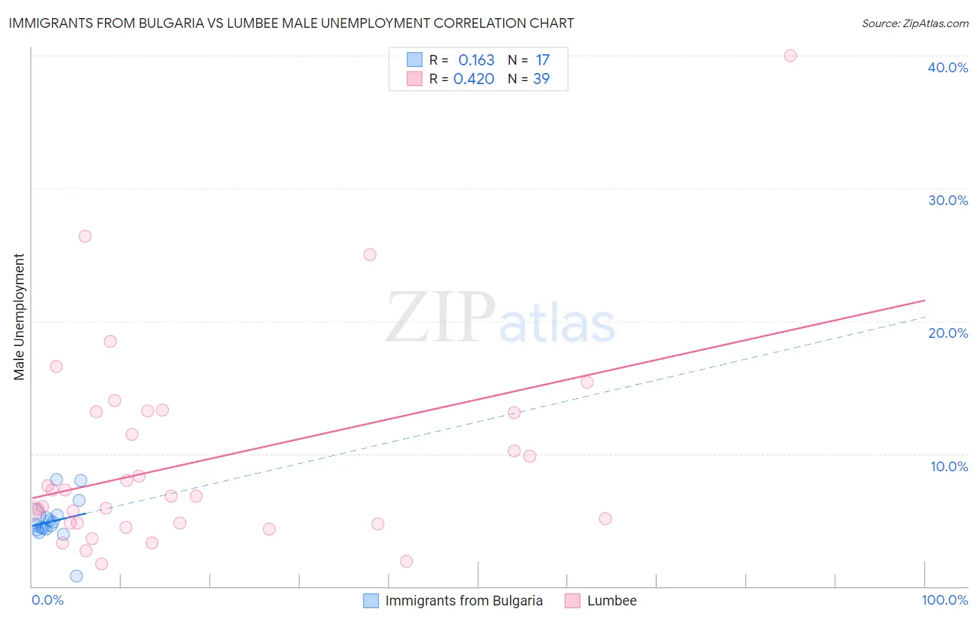 Immigrants from Bulgaria vs Lumbee Male Unemployment