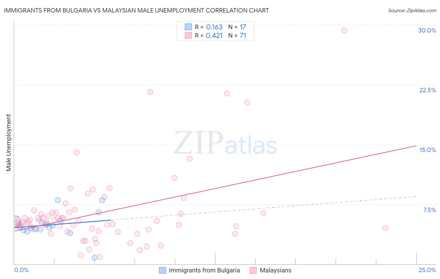 Immigrants from Bulgaria vs Malaysian Male Unemployment