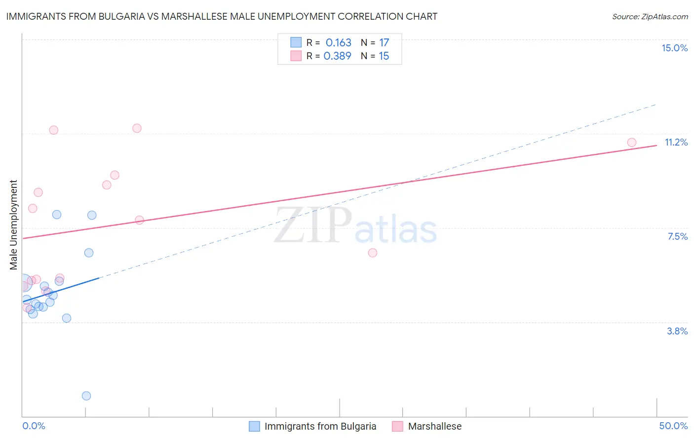 Immigrants from Bulgaria vs Marshallese Male Unemployment