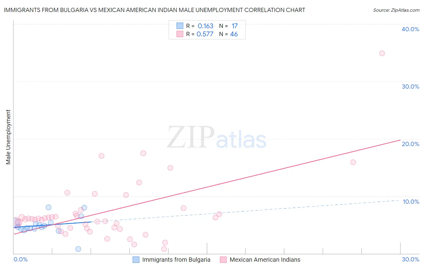 Immigrants from Bulgaria vs Mexican American Indian Male Unemployment