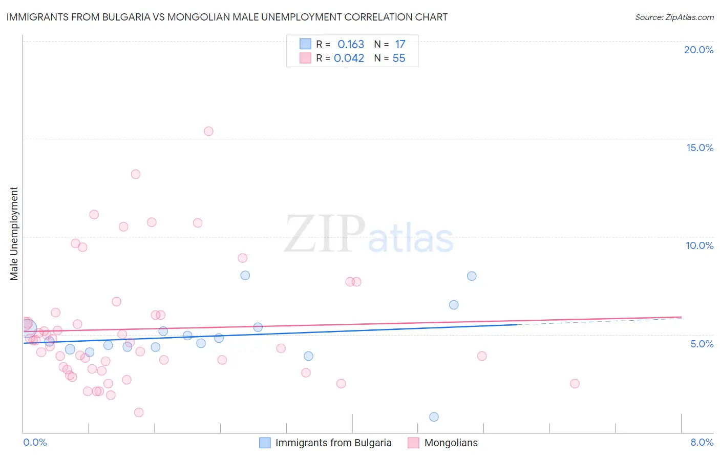 Immigrants from Bulgaria vs Mongolian Male Unemployment