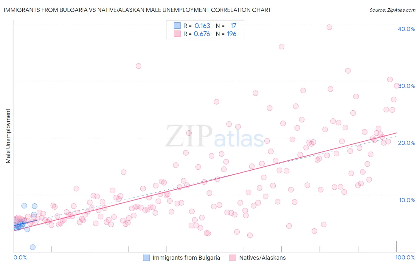 Immigrants from Bulgaria vs Native/Alaskan Male Unemployment