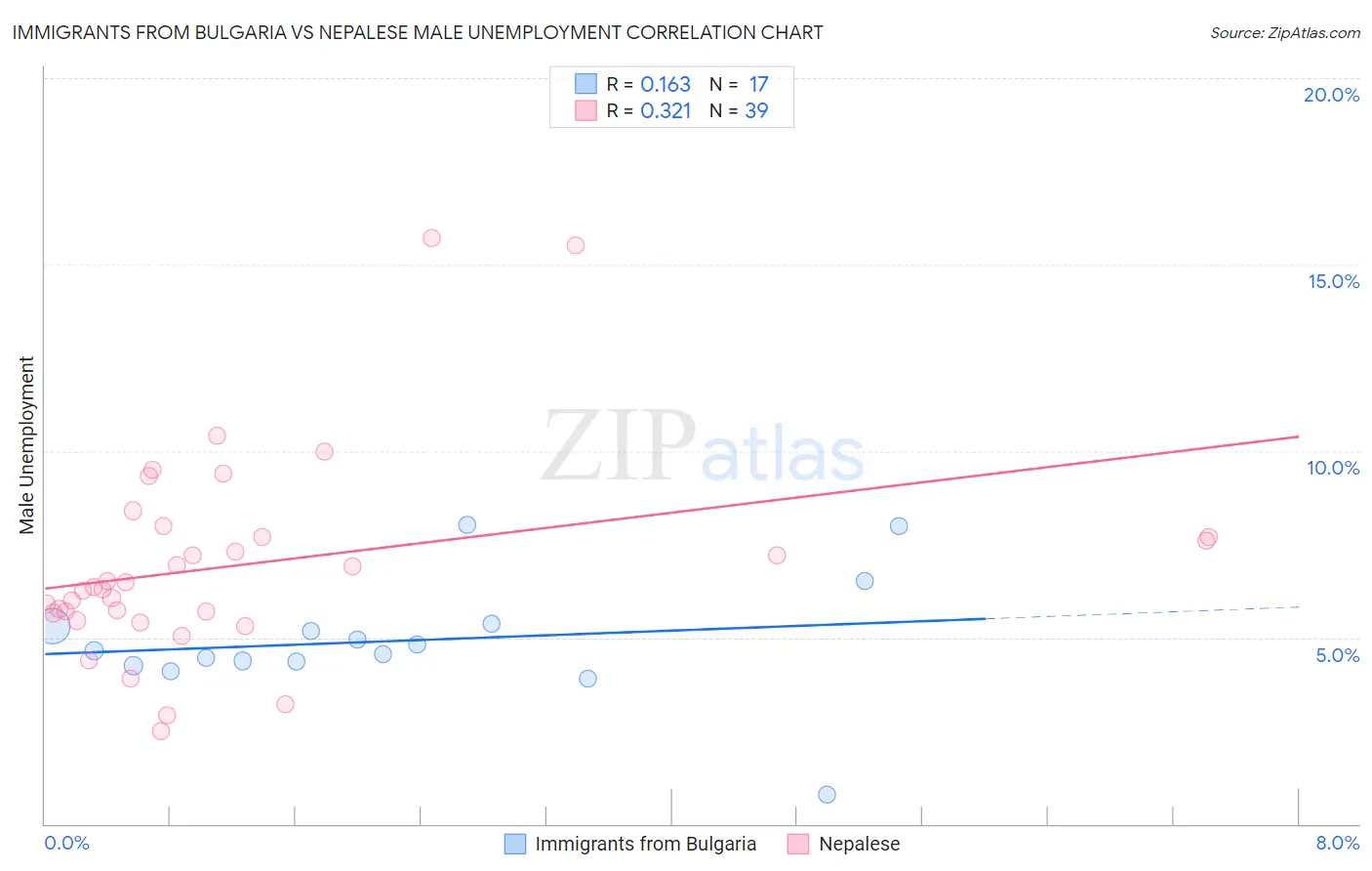 Immigrants from Bulgaria vs Nepalese Male Unemployment
