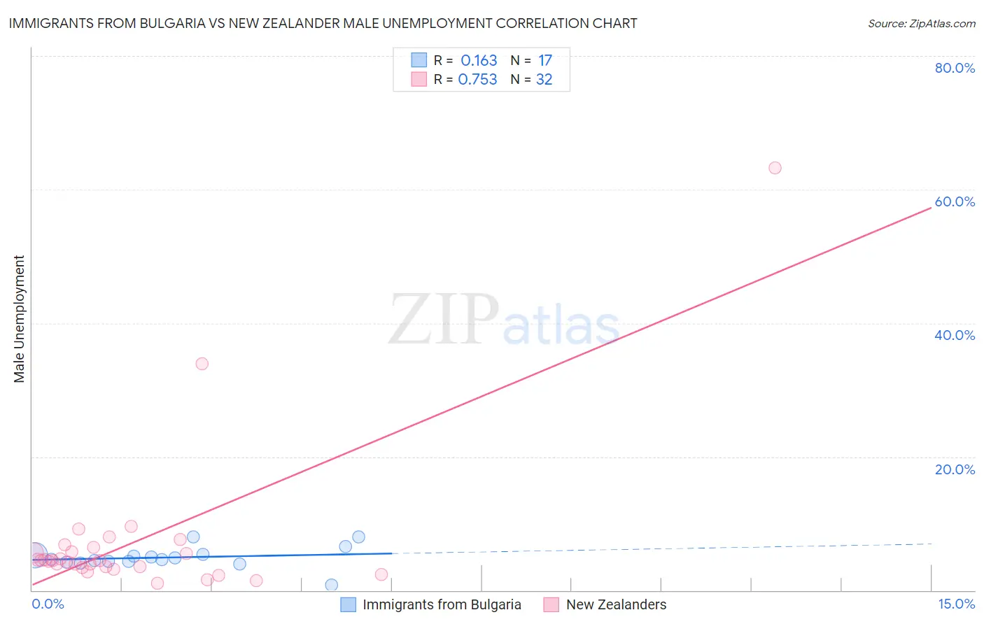 Immigrants from Bulgaria vs New Zealander Male Unemployment