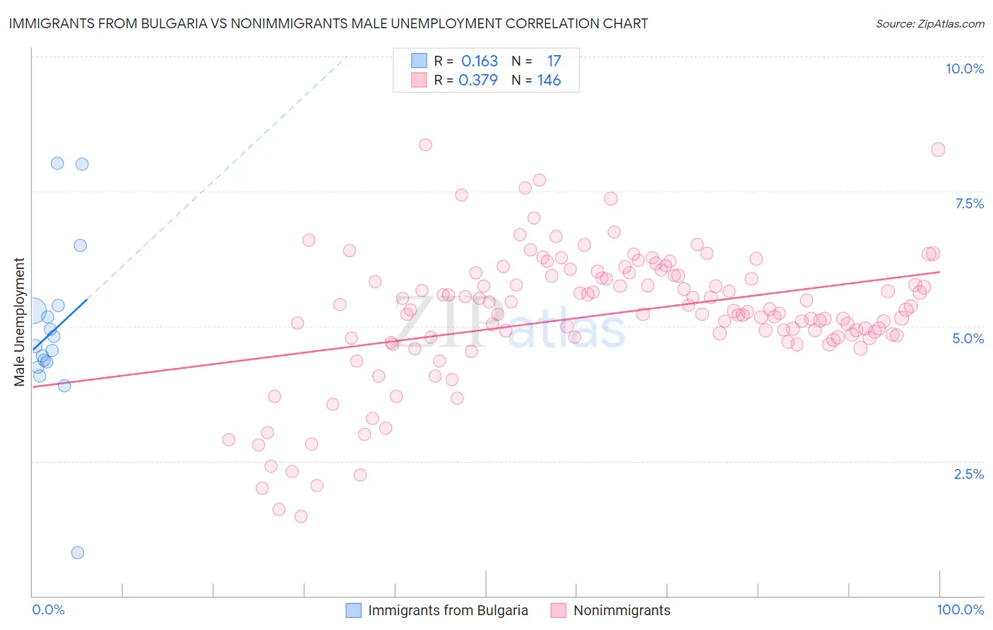 Immigrants from Bulgaria vs Nonimmigrants Male Unemployment