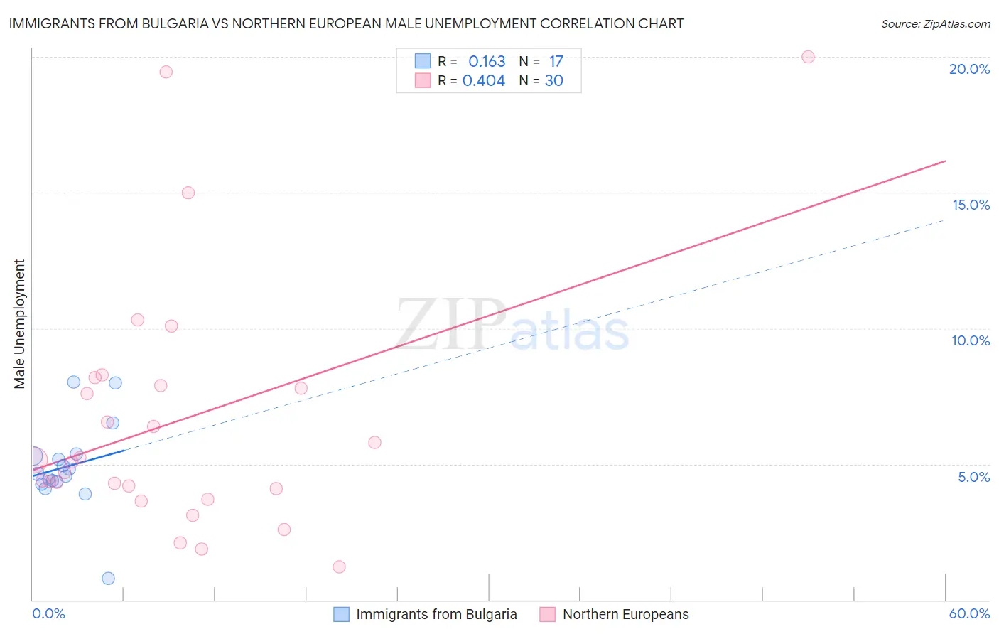 Immigrants from Bulgaria vs Northern European Male Unemployment