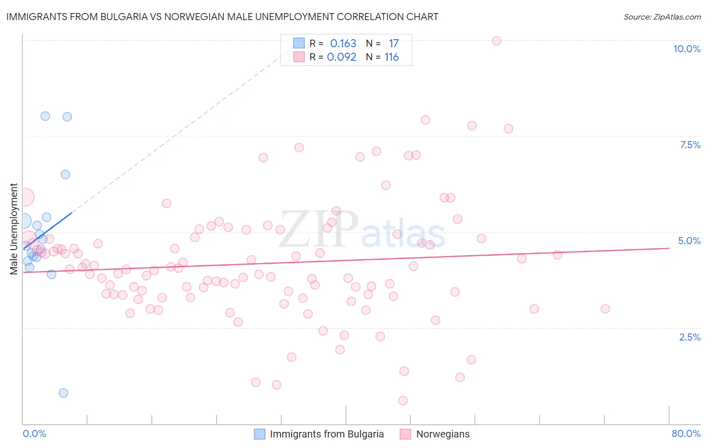 Immigrants from Bulgaria vs Norwegian Male Unemployment